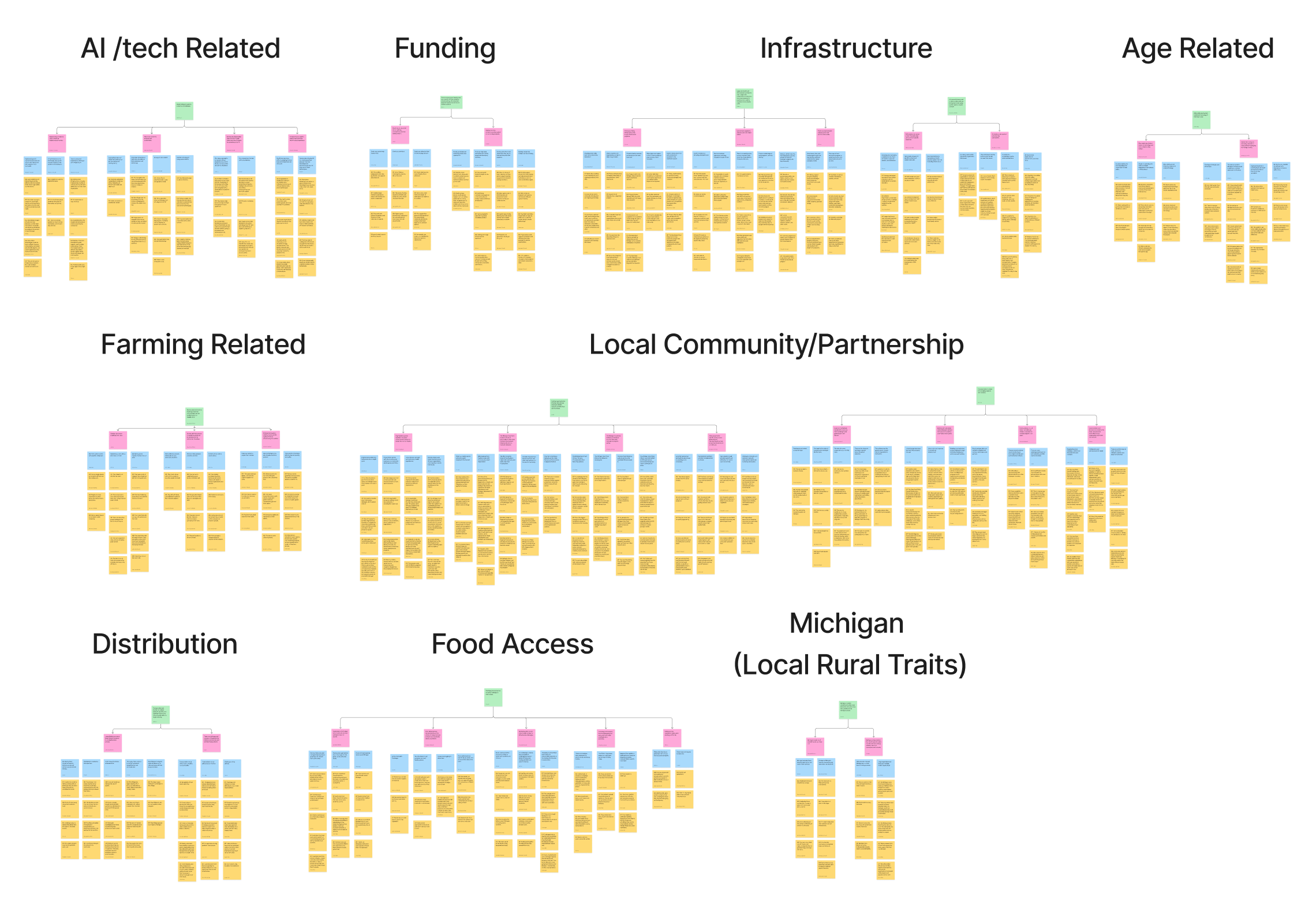 Affinity map in FigJam