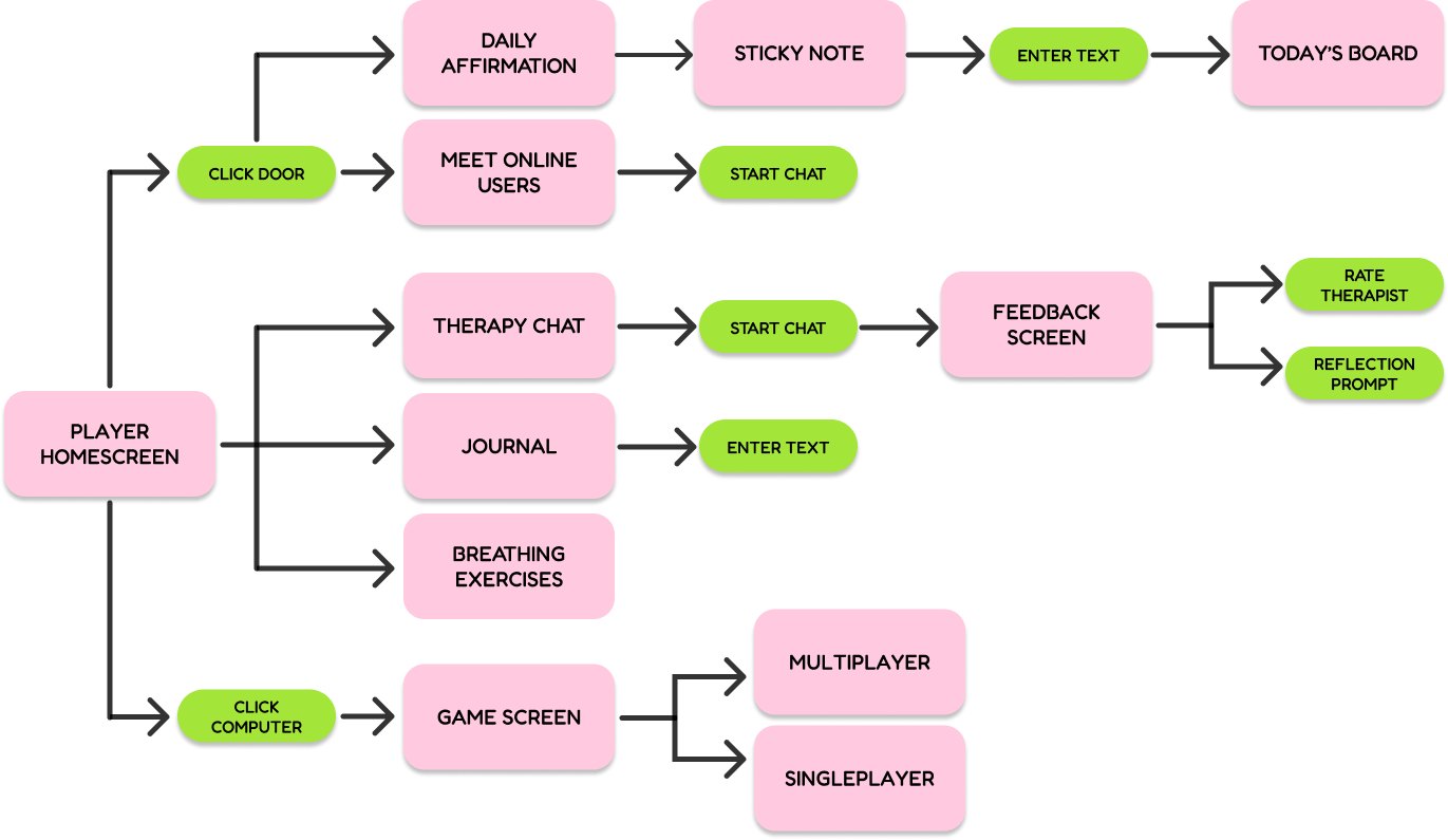 User flow diagram showing connections between elements