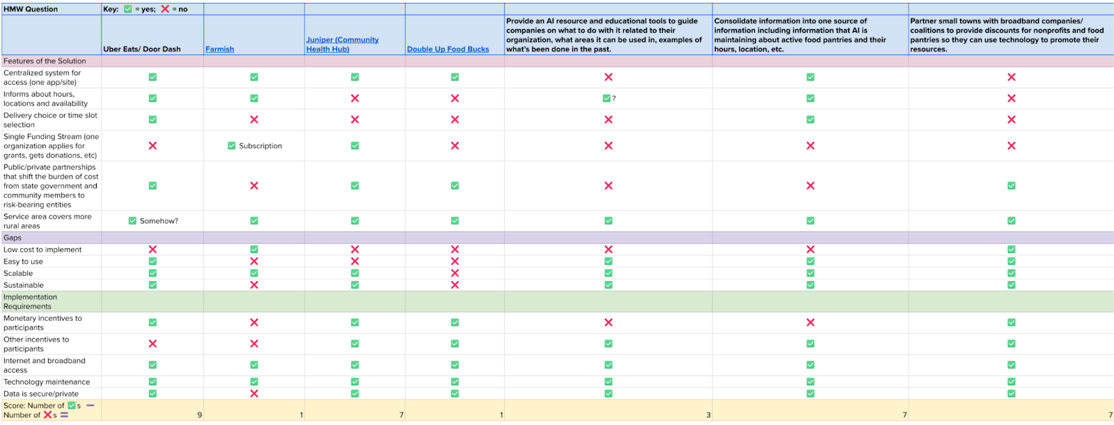 Comparative nested matrix analysis