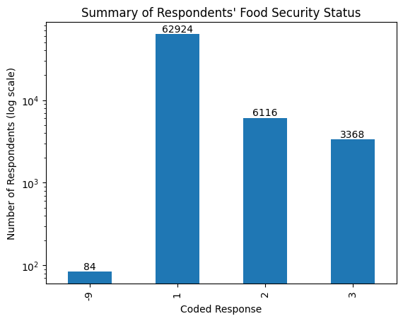 Food security status and income-to-poverty ratios across Michigan
